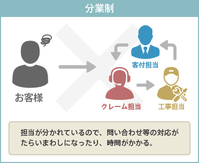 分業制